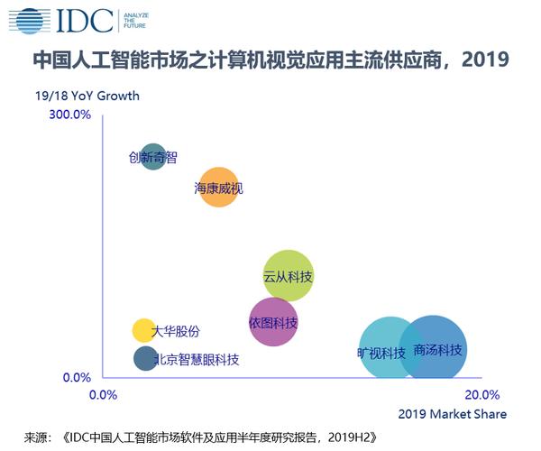 672019年中国人工智能软件及应用市场规模达289亿美元